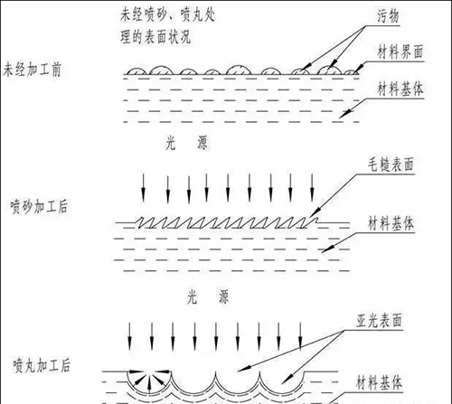 噴丸、噴砂、拋丸的區別圖